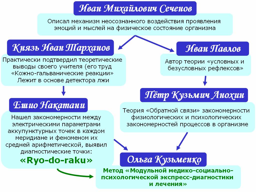 Метод "Модульный медико-социально-психологический экспресс-диагностики и лечения